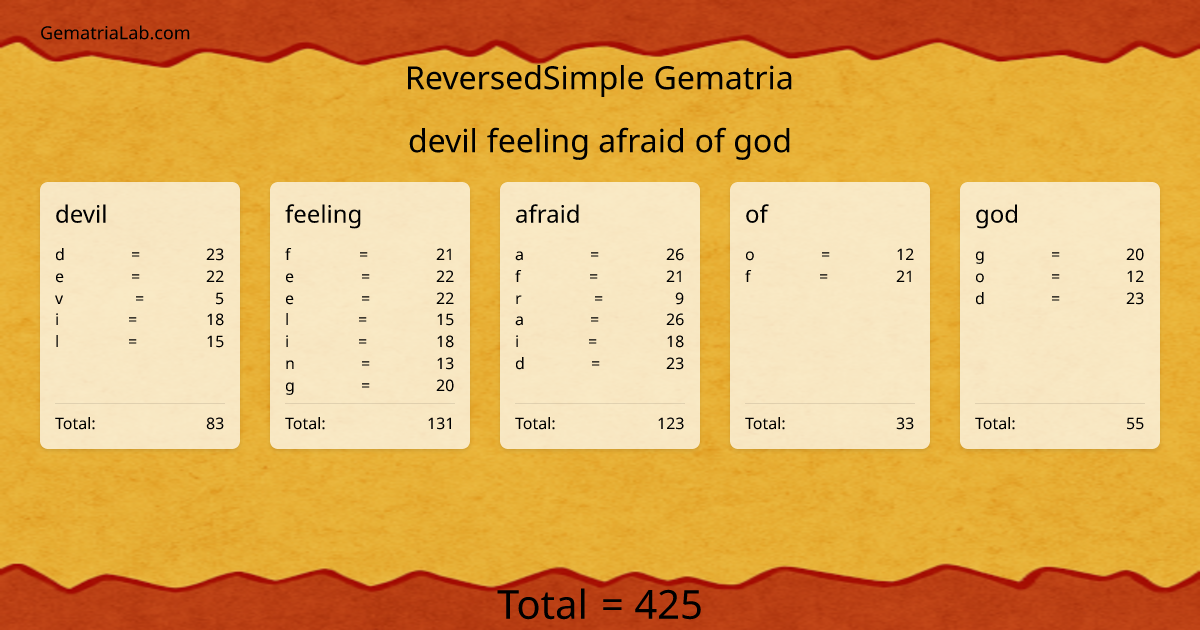 devil feeling afraid of god in reversedSimple Gematria